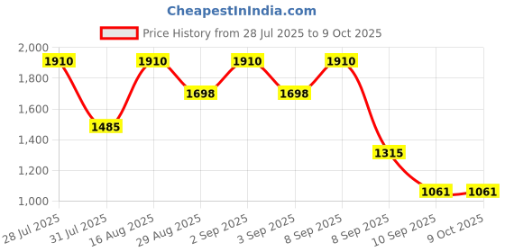 myntra.com The Roadster Lifestyle Co Chevron Printed Cotton Spread Collar Front-Open Jacket roadster Price History Graph from 28 Jul 2025 to 9 Oct 2025