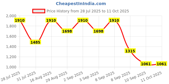 myntra.com The Roadster Lifestyle Co. Chevron Printed Cotton Spread Collar Front-Open Jacket roadster Price History Graph from 28 Jul 2025 to 11 Oct 2025