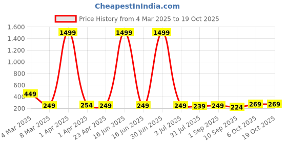 myntra.com The Roadster Lifestyle Co Circular Stud Earrings roadster Price History Graph from 4 Mar 2025 to 18 Oct 2025