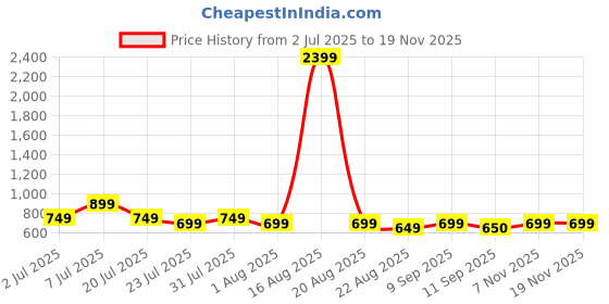 myntra.com The Roadster Lifestyle Co. Classic Abstract Printed Cotton Cuban Collar Casual Shirt roadster Price History Graph from 2 Jul 2025 to 18 Nov 2025