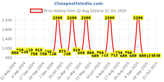 myntra.com The Roadster Lifestyle Co Classic Chic Wide Leg Trouser roadster Price History Graph from 22 Aug 2024 to 20 Oct 2025
