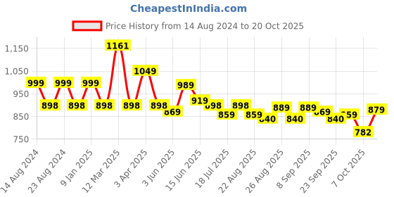myntra.com The Roadster Lifestyle Co. Classic Men Loose Fit Mid-Rise Pure Cotton Cargos roadster Price History Graph from 14 Aug 2024 to 20 Oct 2025