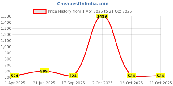 myntra.com The Roadster Lifestyle Co. Classic Pure Cotton Casual Shirt with Embroidered Detail roadster Price History Graph from 1 Apr 2025 to 21 Oct 2025