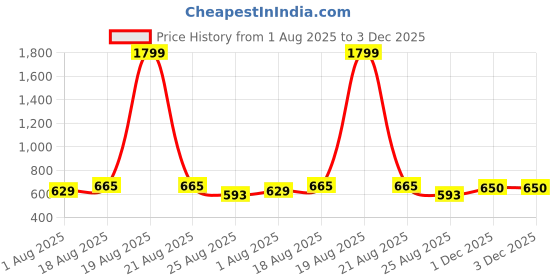 myntra.com The Roadster Lifestyle Co. Classic Regular Fit Spread Collar Checked Cotton Opaque Shirt roadster Price History Graph from 1 Aug 2025 to 2 Dec 2025