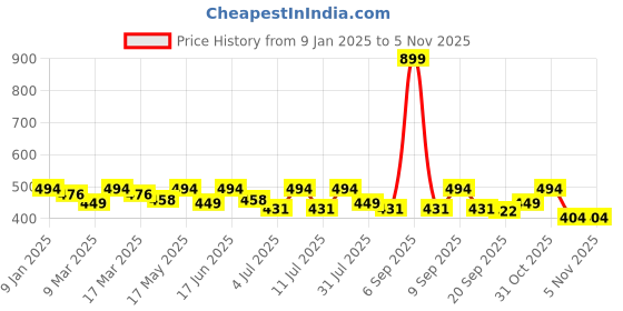 myntra.com The Roadster Lifestyle Co Coffee Brown & Pink Sustainable Recycled Polyester Flutter Sleeves Top roadster Price History Graph from 9 Jan 2025 to 2 Nov 2025
