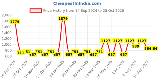 myntra.com The Roadster Lifestyle Co Collar Neck Front Open Sweater roadster Price History Graph from 14 Sep 2024 to 25 Oct 2025