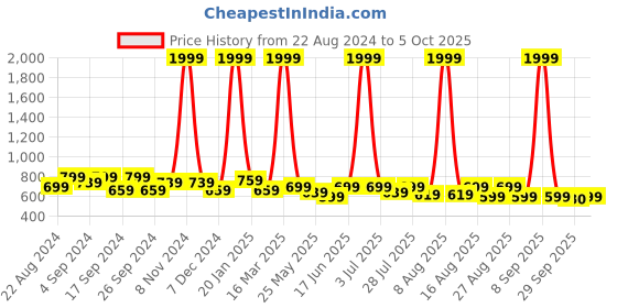 myntra.com The Roadster Lifestyle Co Collared Full Sleeve Dresses roadster Price History Graph from 22 Aug 2024 to 5 Oct 2025