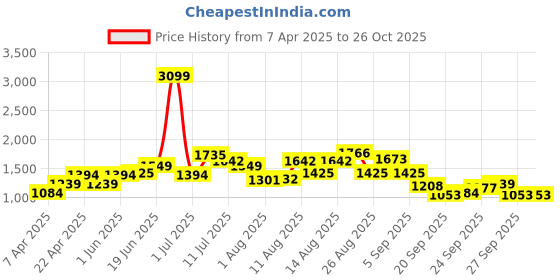 myntra.com The Roadster Lifestyle Co Colorblocked Stand Collar Zipper Jacket roadster Price History Graph from 7 Apr 2025 to 26 Oct 2025