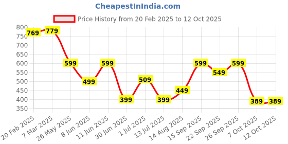 myntra.com The Roadster Lifestyle Co Colour Block Structured Sling Bag roadster Price History Graph from 20 Feb 2025 to 12 Oct 2025