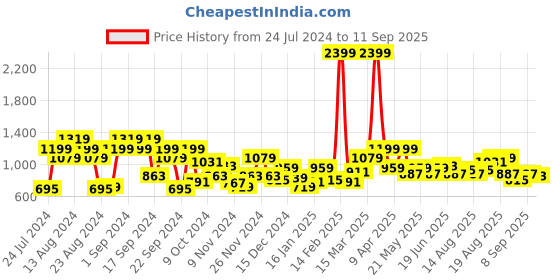myntra.com The Roadster Lifestyle Co. Colourblocked Acrylic Cardigan roadster Price History Graph from 24 Jul 2024 to 11 Sep 2025