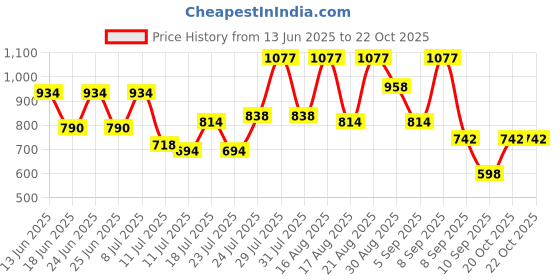 myntra.com The Roadster Lifestyle Co Colourblocked Acrylic Round Neck Pullover roadster Price History Graph from 13 Jun 2025 to 22 Oct 2025