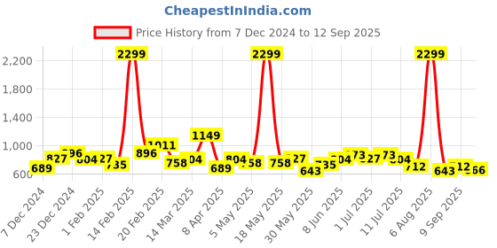 myntra.com The Roadster Lifestyle Co. Colourblocked Half Zipper Sweatshirt roadster Price History Graph from 7 Dec 2024 to 12 Sep 2025