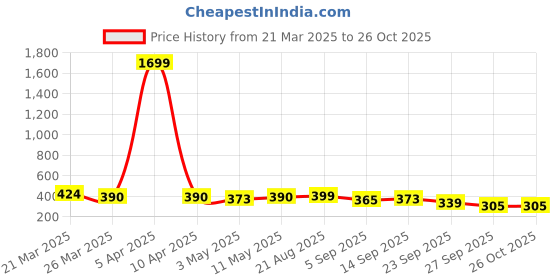 myntra.com The Roadster Lifestyle Co. Colourblocked Henley Neck Pure Cotton T-shirt roadster Price History Graph from 21 Mar 2025 to 26 Oct 2025
