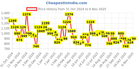myntra.com The Roadster Lifestyle Co. Colourblocked Hooded Jacket roadster Price History Graph from 31 Oct 2024 to 1 Nov 2025