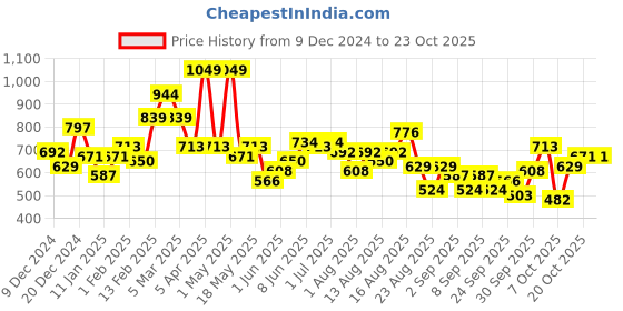 myntra.com The Roadster Lifestyle Co. Colourblocked Hooded Sweatshirt roadster Price History Graph from 9 Dec 2024 to 22 Oct 2025
