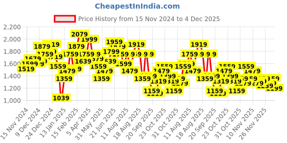 myntra.com The Roadster Lifestyle Co. Colourblocked Hooded Tailored Jacket roadster Price History Graph from 15 Nov 2024 to 4 Dec 2025