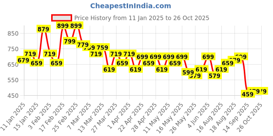 myntra.com The Roadster Lifestyle Co. Colourblocked Polo Collar Pure Cotton T-shirt roadster Price History Graph from 11 Jan 2025 to 26 Oct 2025