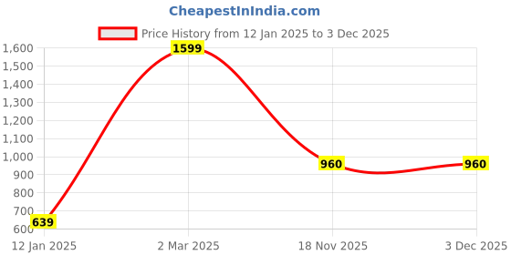 myntra.com The Roadster Lifestyle Co. Colourblocked Pullover roadster Price History Graph from 12 Jan 2025 to 2 Dec 2025