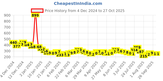 myntra.com The Roadster Lifestyle Co. Colourblocked Pure Cotton Relaxed Fit T-Shirt roadster Price History Graph from 4 Dec 2024 to 27 Oct 2025