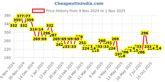 myntra.com The Roadster Lifestyle Co. Colourblocked Relaxed T-shirt roadster Price History Graph from 9 Nov 2024 to 1 Nov 2025