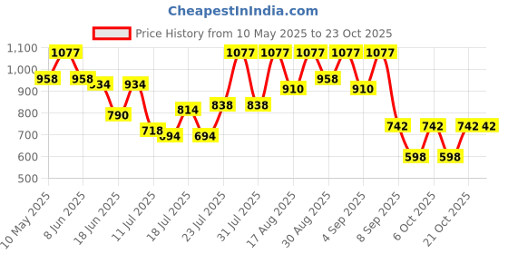 myntra.com The Roadster Lifestyle Co Colourblocked Round Neck Pullover Ribbed Sweater roadster Price History Graph from 10 May 2025 to 21 Oct 2025
