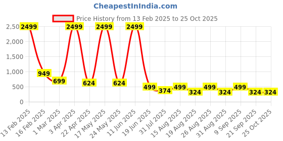 myntra.com The Roadster Lifestyle Co. Colourblocked Sweatshirt roadster Price History Graph from 13 Feb 2025 to 25 Oct 2025