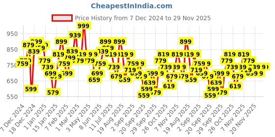 myntra.com The Roadster Lifestyle Co. Colourblocked Tailored Jacket roadster Price History Graph from 7 Dec 2024 to 28 Nov 2025