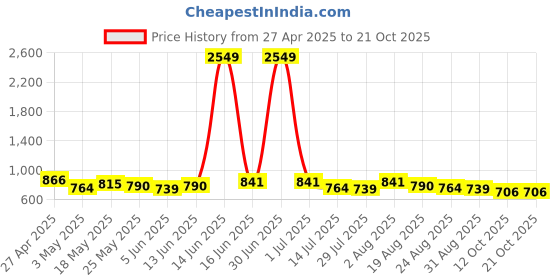 myntra.com The Roadster Lifestyle Co. Comfort Checked Pure Cotton Oversized Casual Shirt roadster Price History Graph from 27 Apr 2025 to 21 Oct 2025