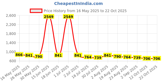 myntra.com The Roadster Lifestyle Co. Comfort Checked Pure Cotton Relaxed Fit Casual Shirt roadster Price History Graph from 16 May 2025 to 21 Oct 2025