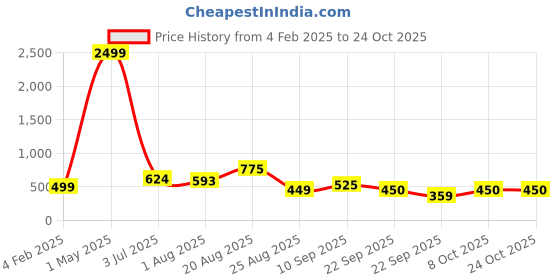 myntra.com The Roadster Lifestyle Co. Contrast Collar Pure Cotton Fleece Sweatshirt roadster Price History Graph from 4 Feb 2025 to 22 Oct 2025