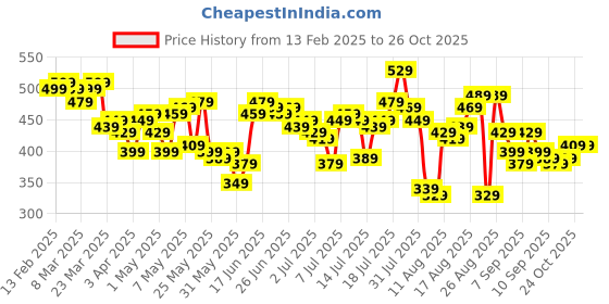 myntra.com The Roadster Lifestyle Co. Contrast Paneling T-shirt roadster Price History Graph from 13 Feb 2025 to 26 Oct 2025