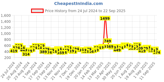 myntra.com The Roadster Lifestyle Co. Contrast Zipper Crop Hooded Sweatshirt roadster Price History Graph from 24 Jul 2024 to 22 Sep 2025