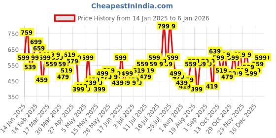 myntra.com The Roadster Lifestyle Co. Conversational Print Tie-Up Neck Pure Cotton Top roadster Price History Graph from 14 Jan 2025 to 3 Jan 2026