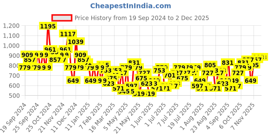myntra.com The Roadster Lifestyle Co. Conversational Printed Co-Ord roadster Price History Graph from 19 Sep 2024 to 1 Dec 2025