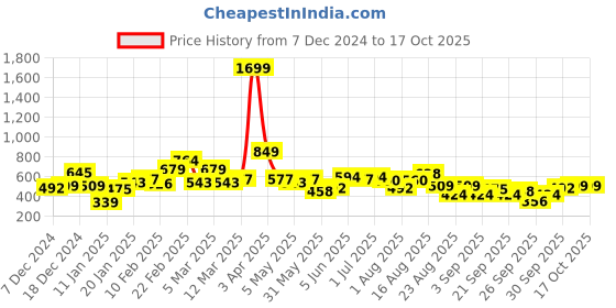 myntra.com The Roadster Lifestyle Co. Conversational Printed Drop-Shoulder Hooded Crop Sweatshirt roadster Price History Graph from 7 Dec 2024 to 17 Oct 2025