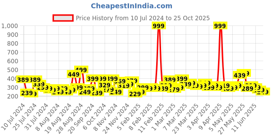 myntra.com The Roadster Lifestyle Co. Conversational Printed Regular Fit T-shirt roadster Price History Graph from 10 Jul 2024 to 25 Oct 2025