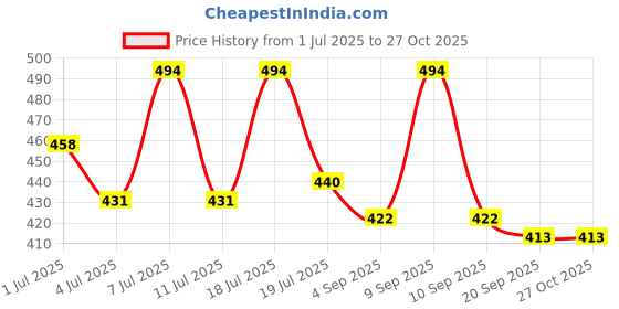 myntra.com The Roadster Lifestyle Co Coral Red Black Sustainable Recycled Polyester Flutter Sleeves Top roadster Price History Graph from 1 Jul 2025 to 27 Oct 2025