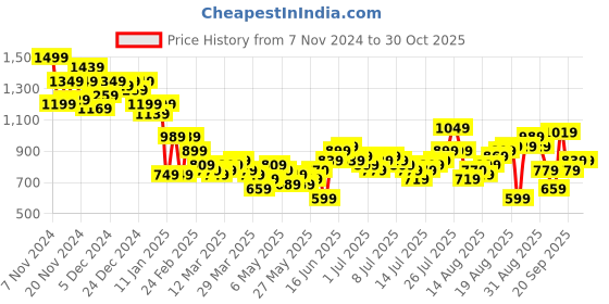 myntra.com The Roadster Lifestyle Co. Corduroy Cargo Style Trousers roadster Price History Graph from 7 Nov 2024 to 30 Oct 2025
