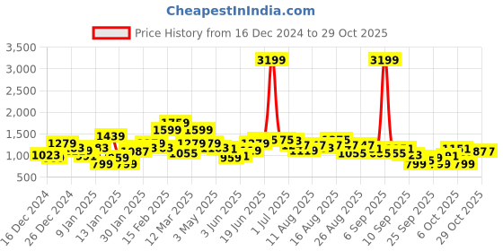 myntra.com The Roadster Lifestyle Co. Corduroy Tailored Jacket roadster Price History Graph from 16 Dec 2024 to 26 Oct 2025