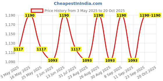 myntra.com The Roadster Lifestyle Co Cosmic Music Connection Patch Denim Jogger roadster Price History Graph from 3 May 2025 to 19 Oct 2025