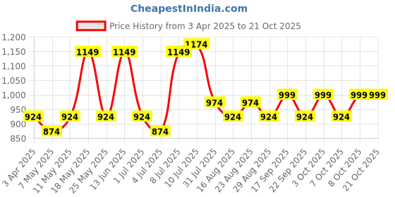 myntra.com The Roadster Lifestyle Co Cotton Baggy-Fit Jeans roadster Price History Graph from 3 Apr 2025 to 21 Oct 2025