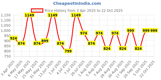 myntra.com The Roadster Lifestyle Co Cotton Barrel-Fit Jeans roadster Price History Graph from 3 Apr 2025 to 21 Oct 2025