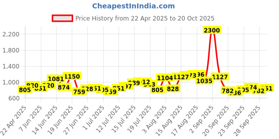 myntra.com The Roadster Lifestyle Co Cotton Button-Down Collar Long Sleeved Casual Shirt roadster Price History Graph from 22 Apr 2025 to 20 Oct 2025
