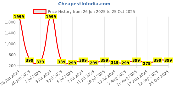 myntra.com The Roadster Lifestyle Co Cotton Collared Bodycon Mini Dress roadster Price History Graph from 26 Jun 2025 to 25 Oct 2025