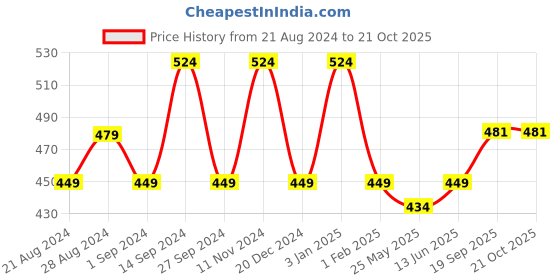 myntra.com The Roadster Lifestyle Co Cotton Crop T-Shirt roadster Price History Graph from 21 Aug 2024 to 21 Oct 2025