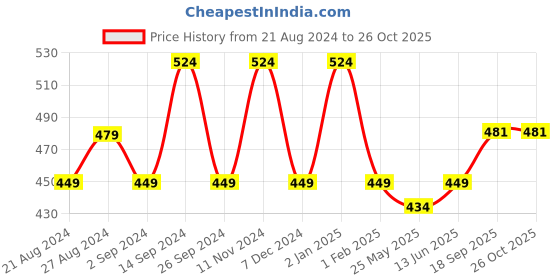 myntra.com The Roadster Lifestyle Co Cotton Crop T-Shirt roadster Price History Graph from 21 Aug 2024 to 26 Oct 2025