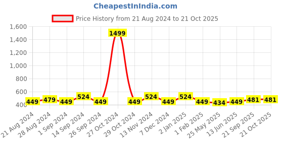 myntra.com The Roadster Lifestyle Co Cotton Crop Tshirts roadster Price History Graph from 21 Aug 2024 to 20 Oct 2025