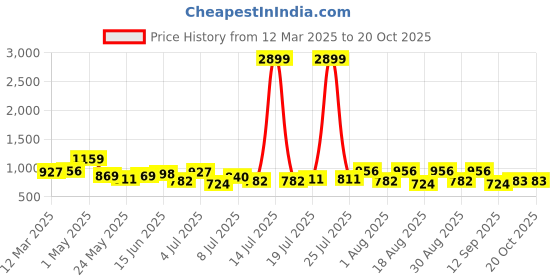 myntra.com The Roadster Lifestyle Co Cotton Flared No Fade Jeans roadster Price History Graph from 12 Mar 2025 to 20 Oct 2025