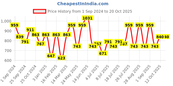 myntra.com The Roadster Lifestyle Co Cotton Flared No Fade Jeans roadster Price History Graph from 1 Sep 2024 to 20 Oct 2025
