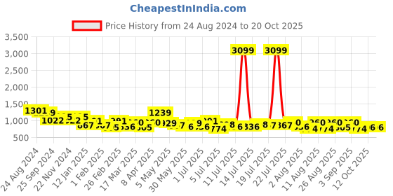 myntra.com The Roadster Lifestyle Co Cotton Flared No Fade Jeans roadster Price History Graph from 24 Aug 2024 to 20 Oct 2025